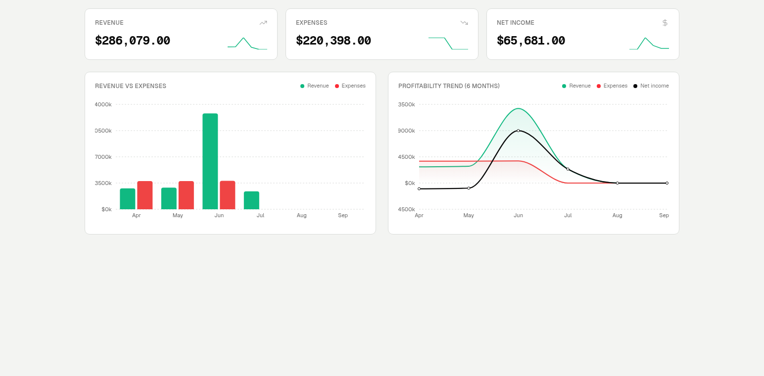 LedgerHQ financial overview with completed bookkeeping work